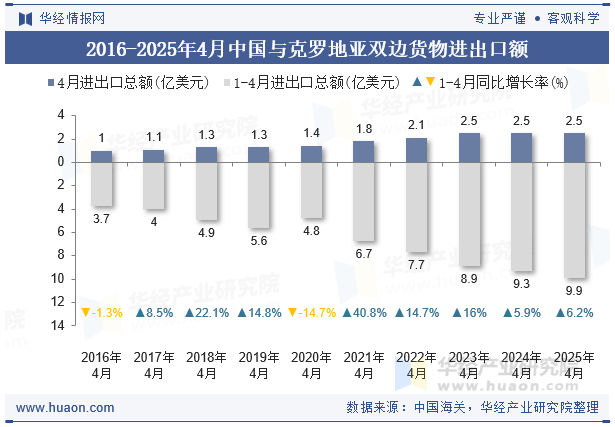 2016-2025年4月中国与克罗地亚双边货物进出口额