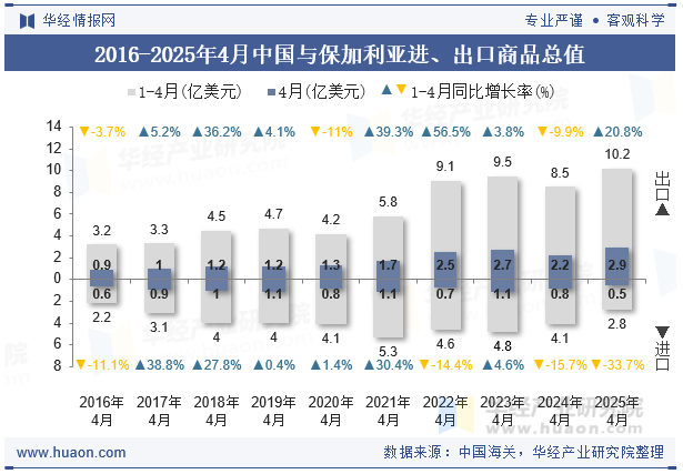 2016-2025年4月中国与保加利亚进、出口商品总值