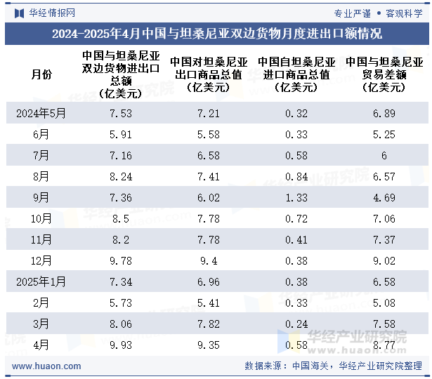 2024-2025年4月中国与坦桑尼亚双边货物月度进出口额情况