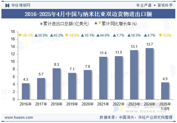 2016-2025年4月中国与纳米比亚双边货物进出口额
