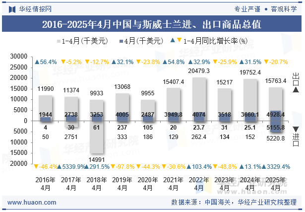 2016-2025年4月中国与斯威士兰进、出口商品总值