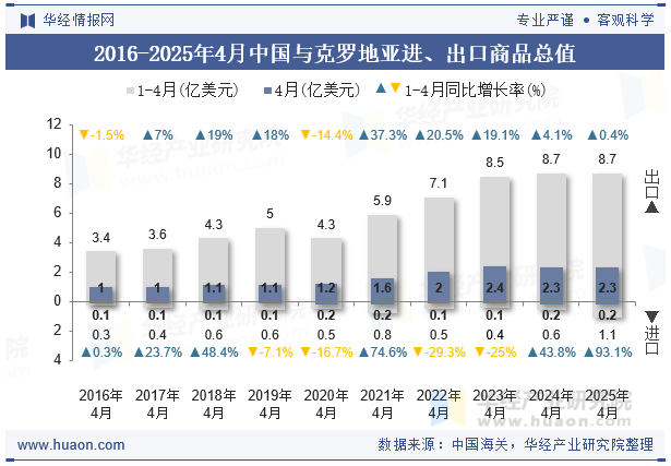2016-2025年4月中国与克罗地亚进、出口商品总值
