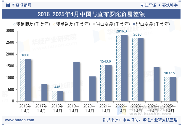 2016-2025年4月中国与直布罗陀贸易差额
