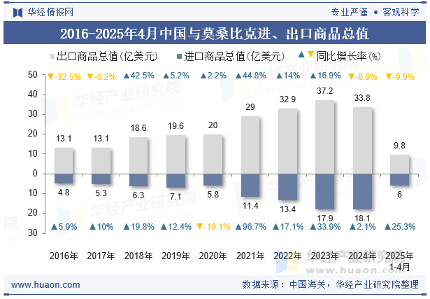 2016-2025年4月中国与莫桑比克进、出口商品总值