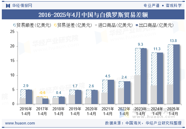 2016-2025年4月中国与白俄罗斯贸易差额