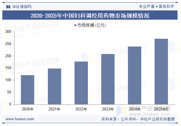 2020-2025年中国妇科调经用药物市场规模情况