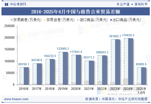 2016-2025年4月中国与格鲁吉亚贸易差额