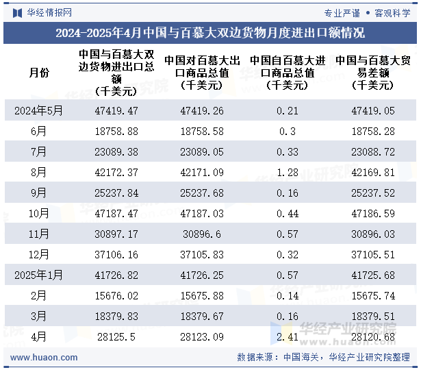2024-2025年4月中国与百慕大双边货物月度进出口额情况