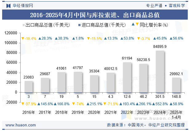2016-2025年4月中国与库拉索进、出口商品总值