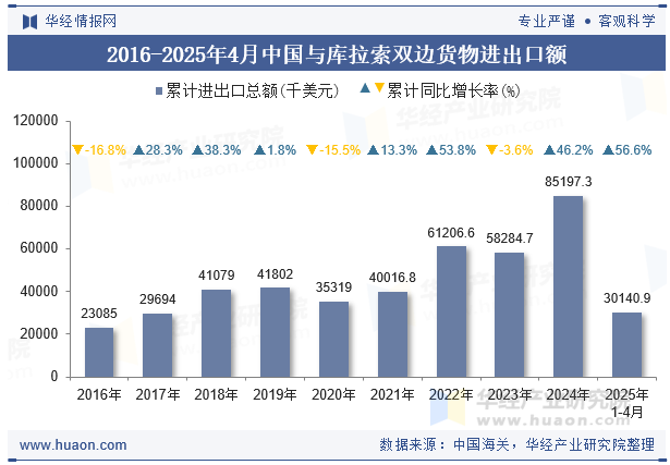 2016-2025年4月中国与库拉索双边货物进出口额