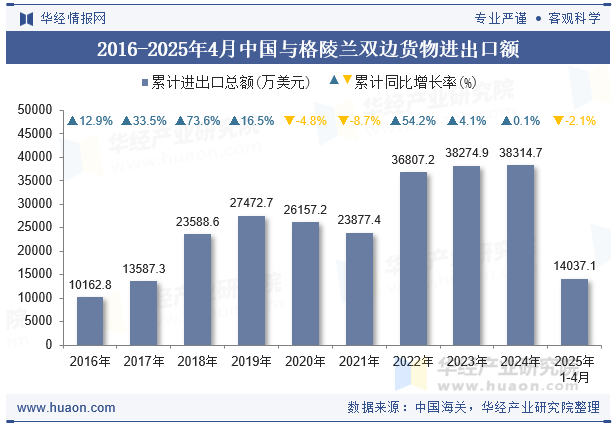2016-2025年4月中国与格陵兰双边货物进出口额