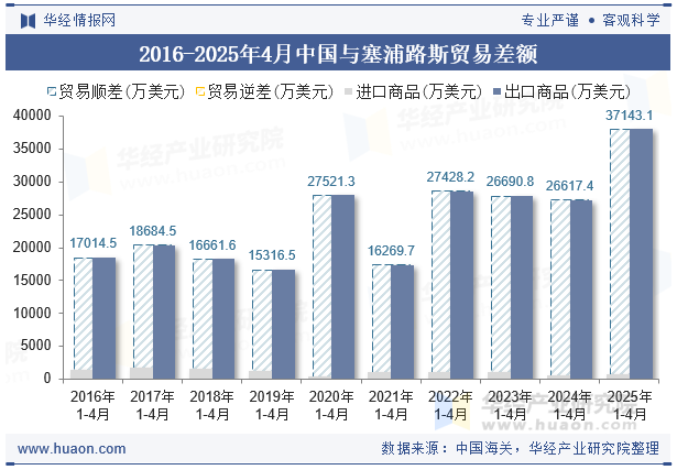 2016-2025年4月中国与塞浦路斯贸易差额