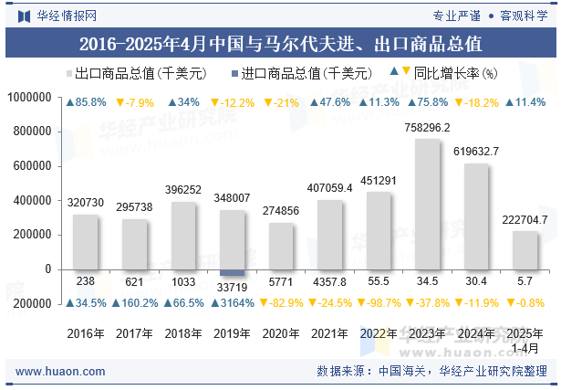 2016-2025年4月中国与马尔代夫进、出口商品总值