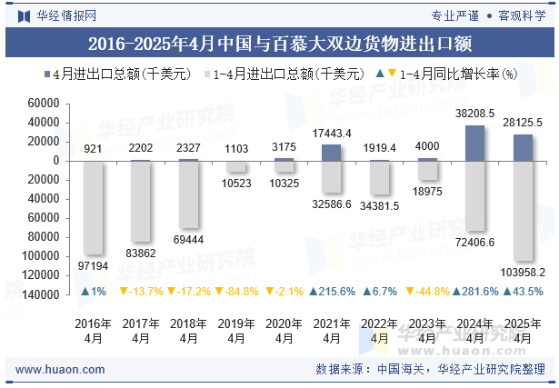 2016-2025年4月中国与百慕大双边货物进出口额