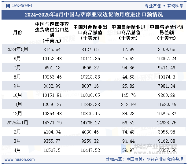 2024-2025年4月中国与萨摩亚双边货物月度进出口额情况