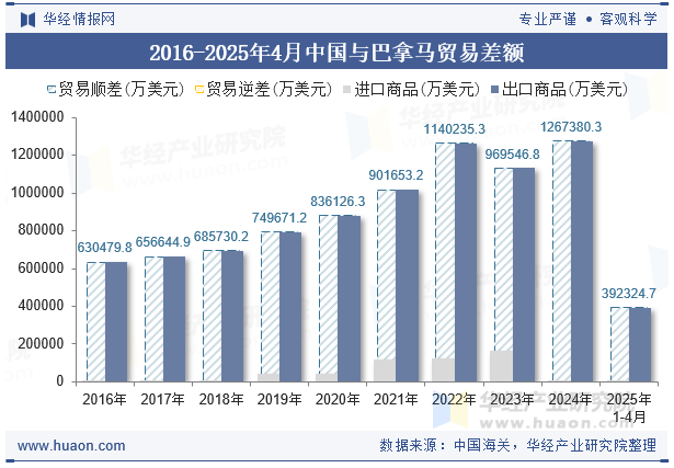 2016-2025年4月中国与巴拿马贸易差额