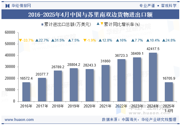 2016-2025年4月中国与苏里南双边货物进出口额