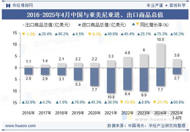 2016-2025年4月中国与亚美尼亚进、出口商品总值