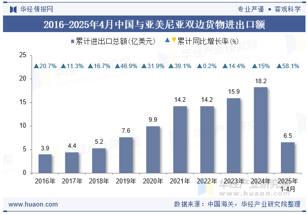 2016-2025年4月中国与亚美尼亚双边货物进出口额