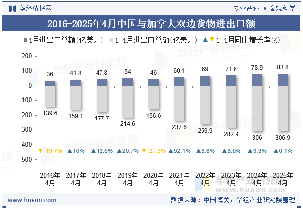 2016-2025年4月中国与加拿大双边货物进出口额