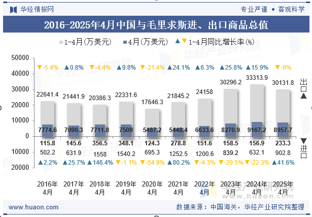 2016-2025年4月中国与毛里求斯进、出口商品总值