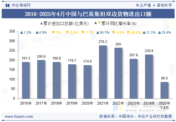 2016-2025年4月中国与巴基斯坦双边货物进出口额