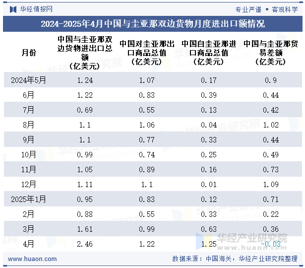 2024-2025年4月中国与圭亚那双边货物月度进出口额情况