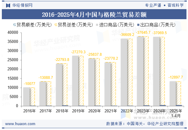 2016-2025年4月中国与格陵兰贸易差额