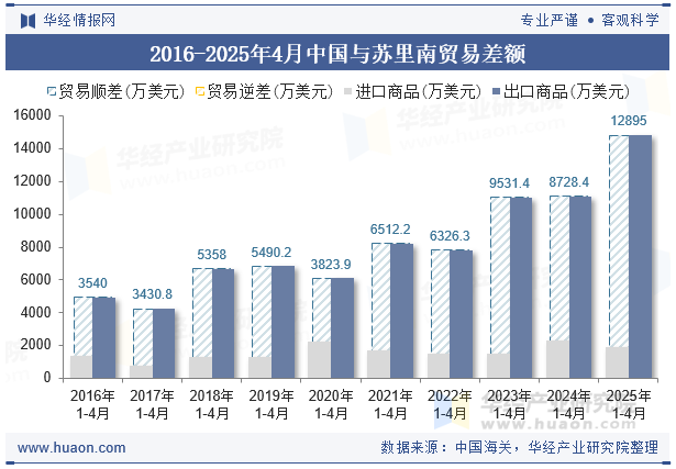 2016-2025年4月中国与苏里南贸易差额