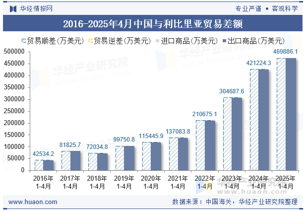 2016-2025年4月中国与利比里亚贸易差额