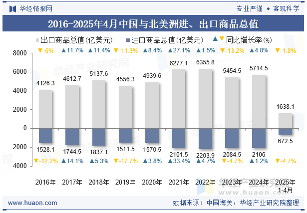 2016-2025年4月中国与北美洲进、出口商品总值
