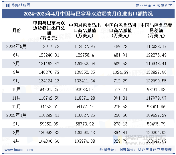 2024-2025年4月中国与巴拿马双边货物月度进出口额情况