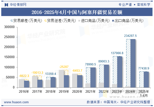 2016-2025年4月中国与阿塞拜疆贸易差额