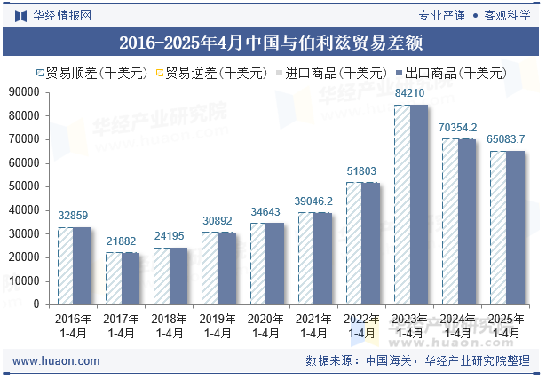 2016-2025年4月中国与伯利兹贸易差额