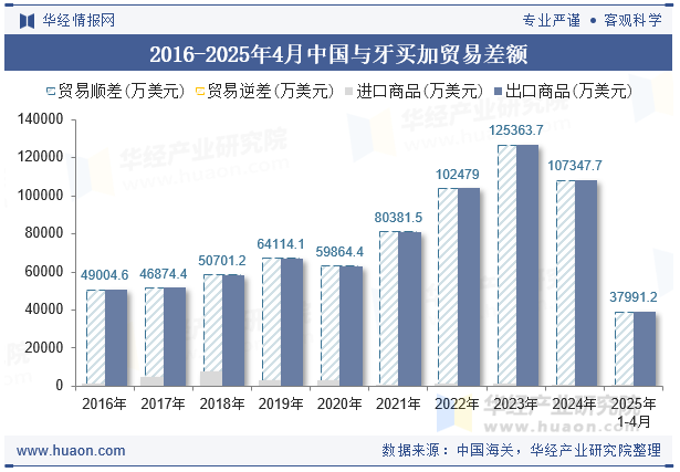 2016-2025年4月中国与牙买加贸易差额