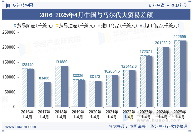 2016-2025年4月中国与马尔代夫贸易差额