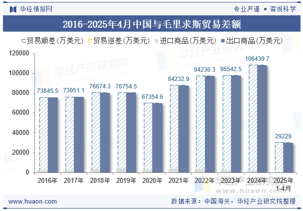 2016-2025年4月中国与毛里求斯贸易差额