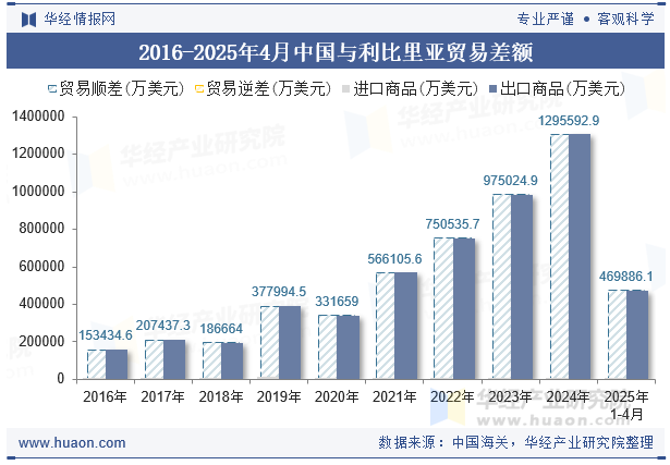 2016-2025年4月中国与利比里亚贸易差额