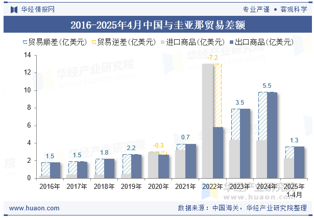 2016-2025年4月中国与圭亚那贸易差额