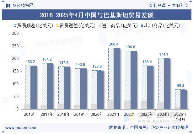 2016-2025年4月中国与巴基斯坦贸易差额