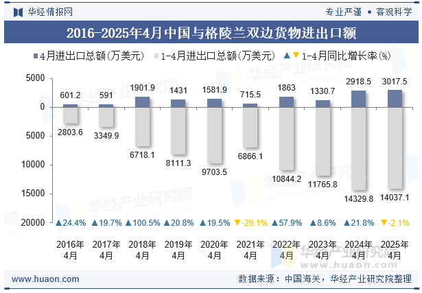 2016-2025年4月中国与格陵兰双边货物进出口额