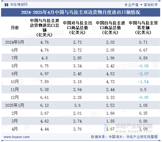 2024-2025年4月中国与乌拉圭双边货物月度进出口额情况