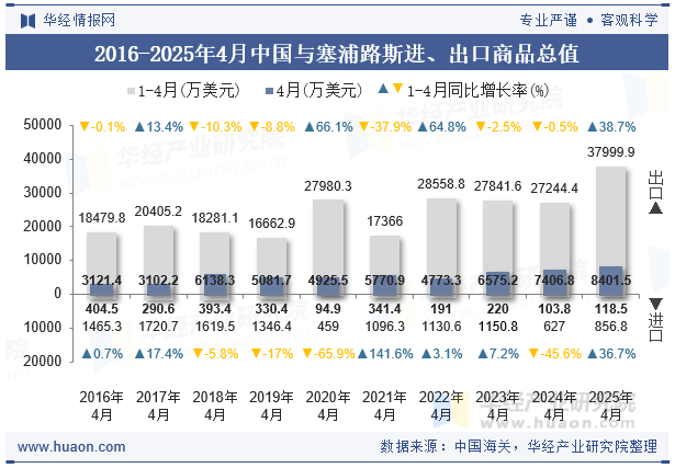 2016-2025年4月中国与塞浦路斯进、出口商品总值