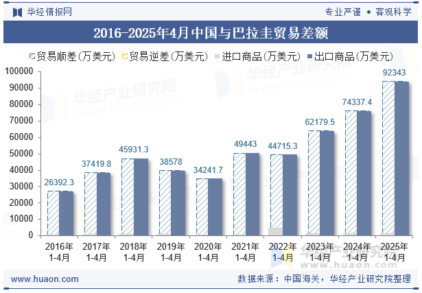 2016-2025年4月中国与巴拉圭贸易差额