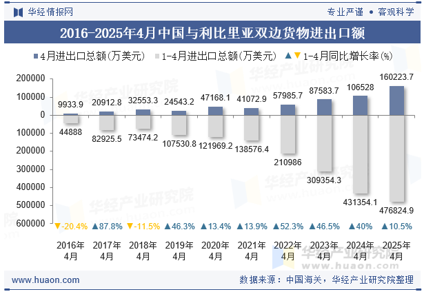 2016-2025年4月中国与利比里亚双边货物进出口额