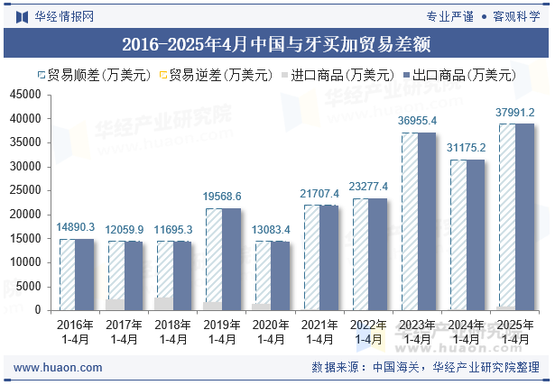 2016-2025年4月中国与牙买加贸易差额
