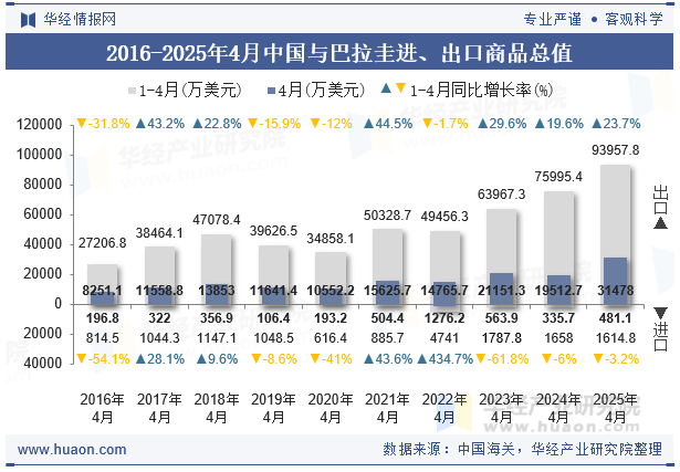 2016-2025年4月中国与巴拉圭进、出口商品总值