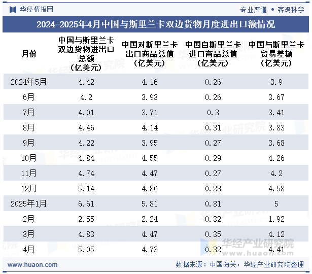 2024-2025年4月中国与斯里兰卡双边货物月度进出口额情况