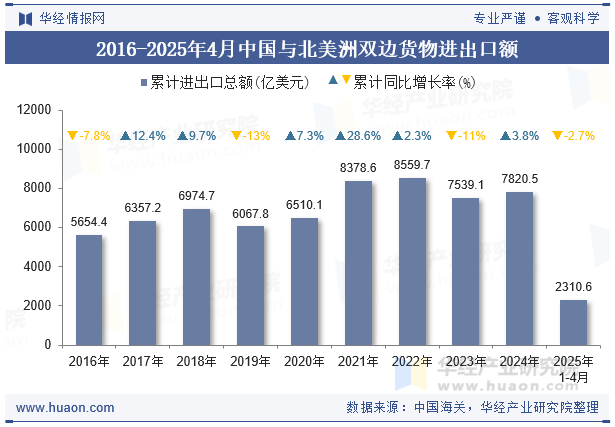 2016-2025年4月中国与北美洲双边货物进出口额