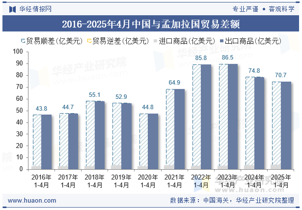 2016-2025年4月中国与孟加拉国贸易差额
